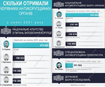 Липневі зарплати керівників антикорупційних відомств України