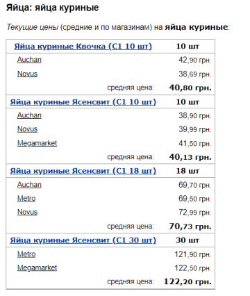 Цены на яйца куриные, скриншот: Minfin