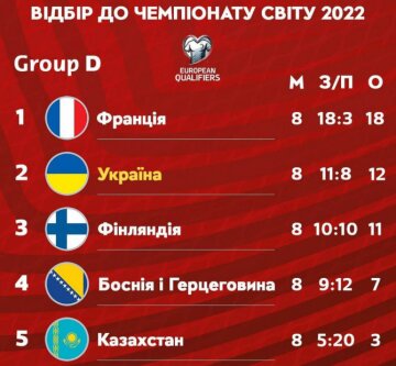 Отбор на чемпионат мира-2022, фото: сборная Украины