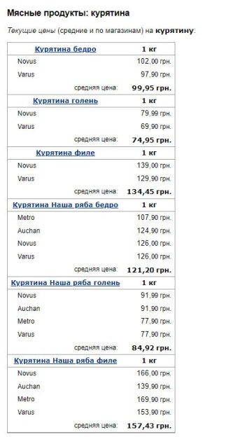 Цены на курятину. Фото: скрин Минфин