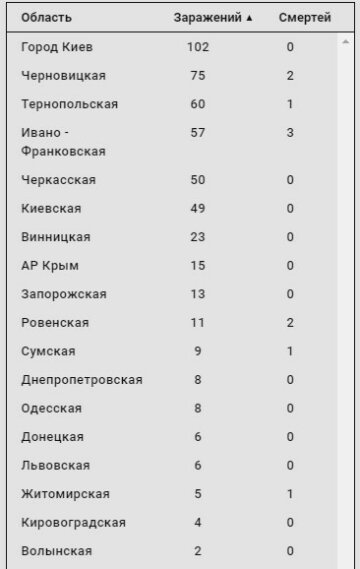 Распространение коронавируса, скриншот: my.ua/coronavirus