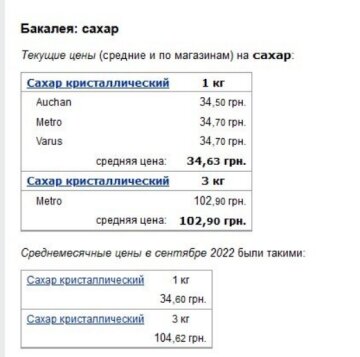 Ціни на цукор у супермаркетах у жовтні