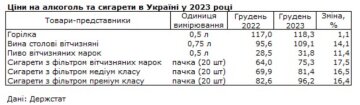 Средние цены на сигареты и алкоголь за декабрь 2022-2023 года / фото: скриншот Госстат