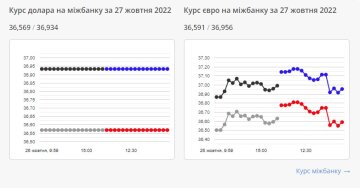 Курс доллара. Фото: скриншот Минфин