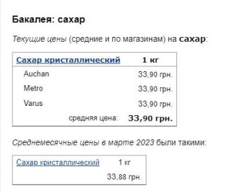 Цены на сахар, скриншот: Minfin