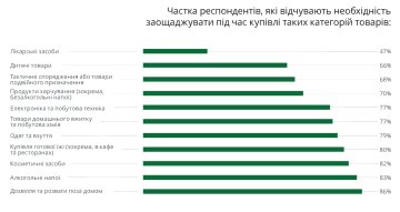 На чем украинцы экономят / фото: скриншот Deloitte