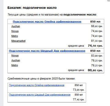 Цены на подсолнечное масло. Фото: скрин Минфин
