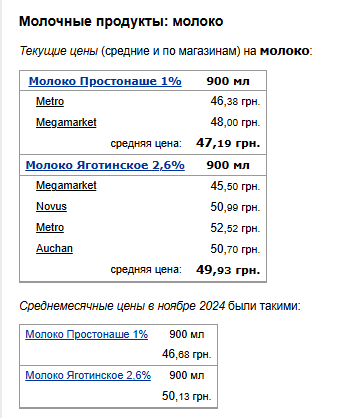 Ціни на молоко. Фото: скрін Мінфін