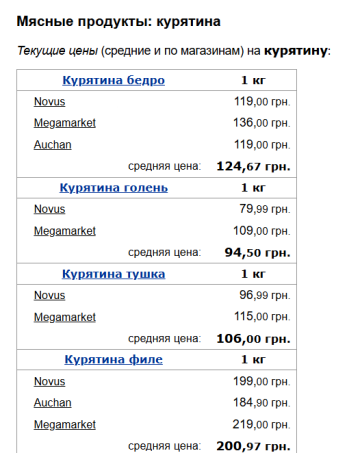 Цены на курятину, скриншот: Minfin