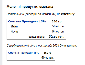 Ціни на сметану. Фото: скрін Мінфін