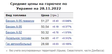 Ціни на пальне. Фото: скрін Мінфін