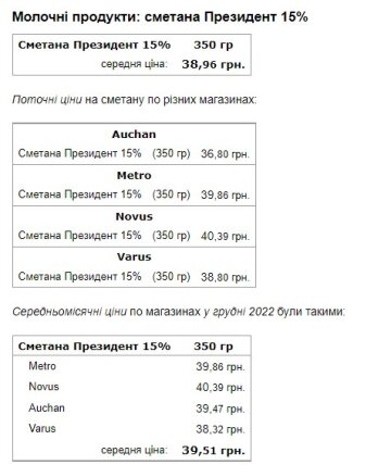 Ціни на продукти. Фото: Мінфін