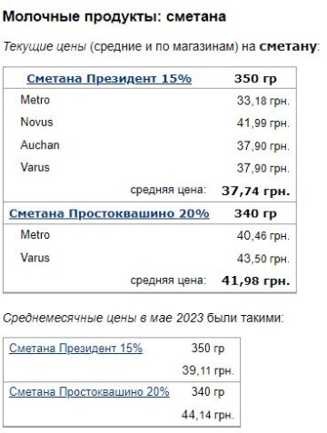 Цены на сметану, скриншот: Minfin