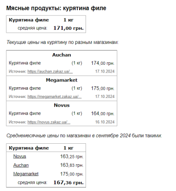 Ціни на куряче філе, скріншот: Minfin