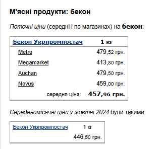 Ціни на бекон. Фото: скрін Мінфін