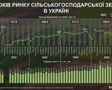 Рынок земли в Украине: 5 лет реформы