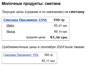 Ціни на сметану, скріншот: Minfin