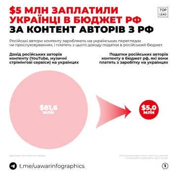 Українці заплатили до бюджету РФ $5 млн, скріншот: toplead