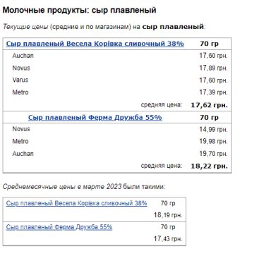 Цены на плавленый сыр. Фото: скрин Минфин