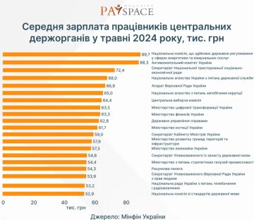 Середня зарплата держслужбовців за травень 2024 року / фото: Мінфін