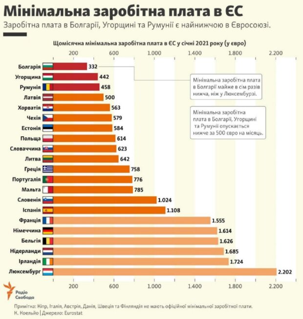 Мінімальні зарплати у країнах ЄС, Радіо Свобода