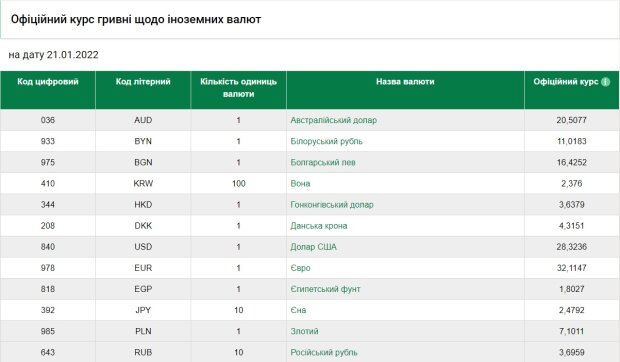 Курс валют на 21 января, скриншот: НБУ