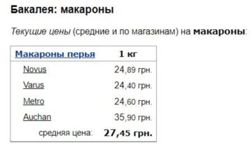 Цены на макароны / фото: скриншот Минфин