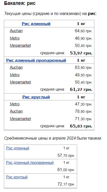 Цены на рис, скриншот: Minfin