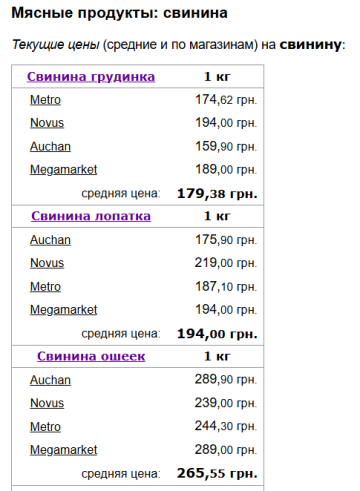 Ціни на свинину, скріншот: Minfin