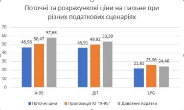 Ціни на пальне за різних сценаріїв, скріншот