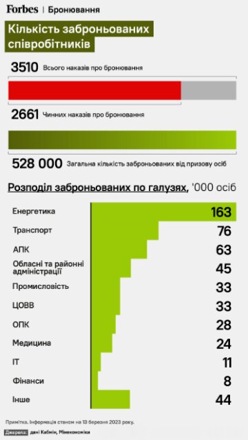 Забронированные украинцы, инфографика Forbes