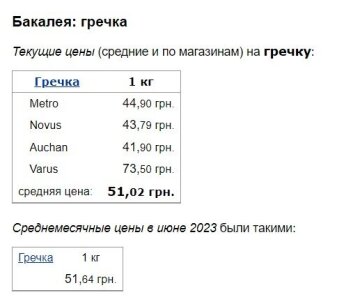 Ціни на гречку, дані Мінфін