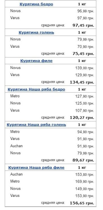 Цены на курятину в ноябре Фото: скрин Минфин