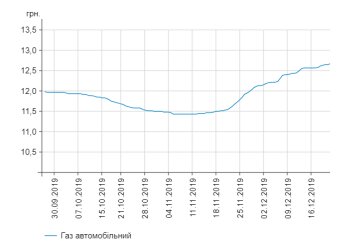 Динамика цен на газ по Украине, скриншот: minfin.com.ua