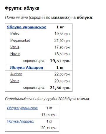 Вартість яблук. Фото: скрін Мінфін