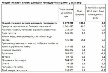 Таблица данных Госстата, скриншот: ukrstat.gov.ua