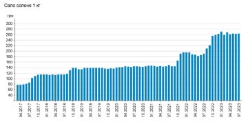 Динаміка зростання цін на солоне сало, дані Мінфін