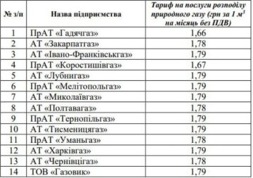 Тарифи на розподіл газу, фото: epravda.com.ua