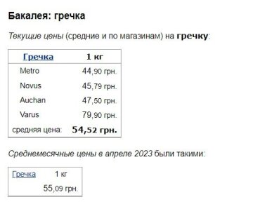 Ціни на гречку, дані Мінфін