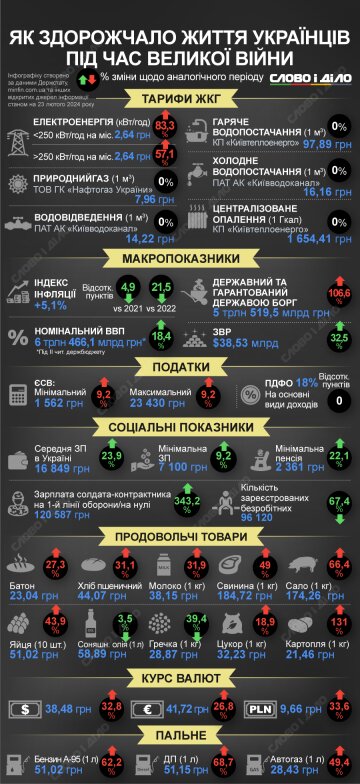 Як здорожчало життя українців за два роки "повномасштабки". Фото: Слово і діло