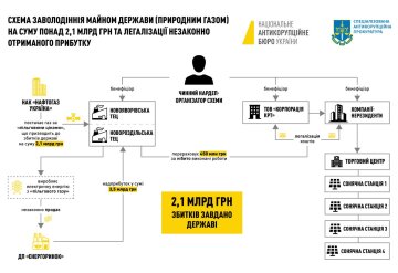 Схема по хищению газа, НАБУ