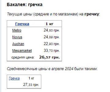 Ціни на гречку. Фото: скрін Мінфін