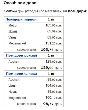 Вартість помідорів. Фото: скрін Мінфін