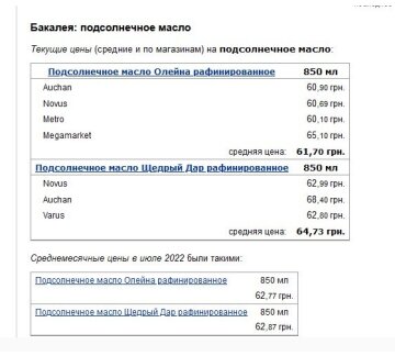 Цены на подсолнечное масло, Минфин.