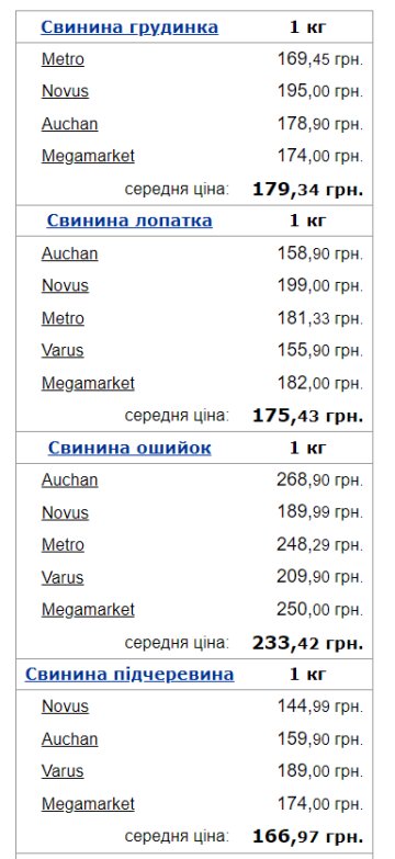 Вартість свинини. Фото: скрін Мінфін