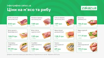 Анализ цен на продукты, фото: Zakaz.ua