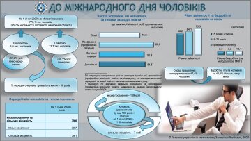 У Запоріжжі відзначили Міжнародний День чоловіків, фото: Держстатистика