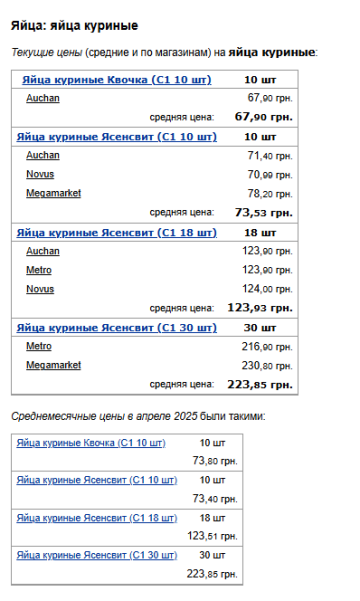 Цены на яйца. Фото: скрин Минфин
