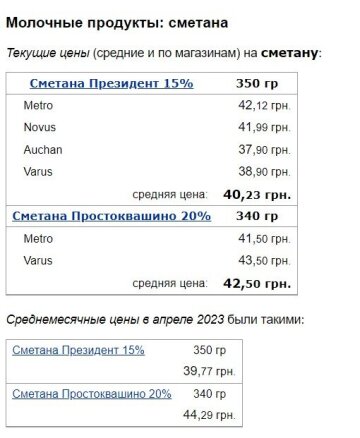 Цены на сметану, данные Минфин