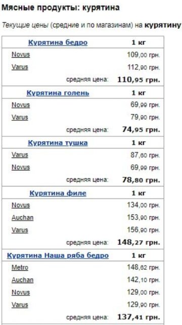 Цены на курятину, скриншот: Minfin